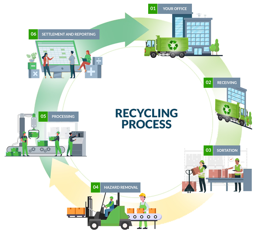 recycling process